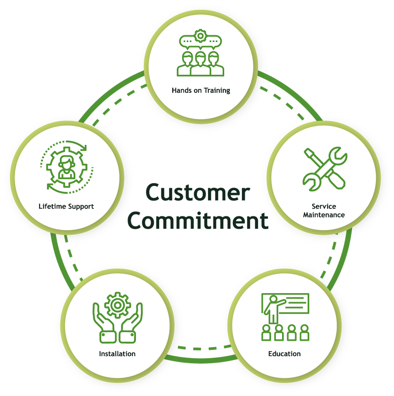 Customer Commitment | Diamedica